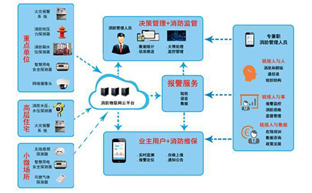 智能疏散專家解義 消防物聯(lián)網(wǎng)體系和消防物聯(lián)網(wǎng)解決方案是什么？